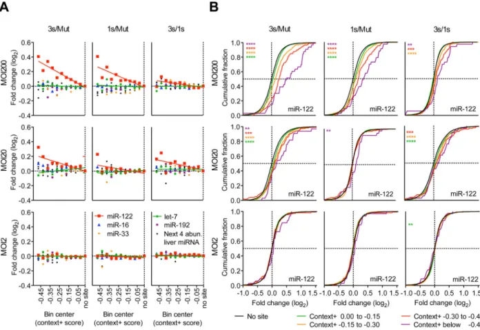 Figure 3. The magnitude of derepression correlates with predicted site efficacy and number of  added AldoA MREs