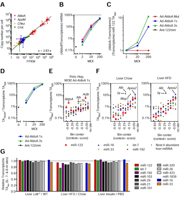 Figure 4. Modest changes in target abundance are induced by metabolic stress and disease (A) Relationship between FPKM from RNA-seq data and absolute quantification using  qPCR