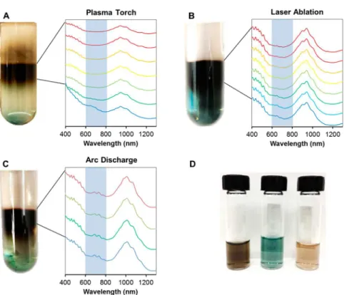Figure 3. DGU-based separations of SWCNTs using Pluronic F68 performed under acidic conditions at 18 ° C for (A) plasma torch, (B) laser ablation, and (C) arc discharge grown SWCNTs.