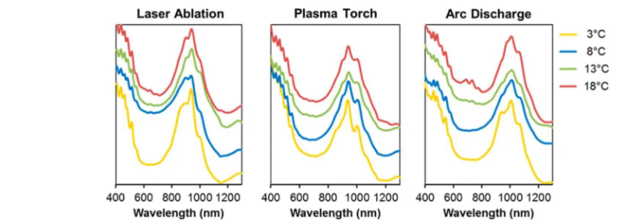 Figure 10. Semiconducting SWCNT extraction e ﬃ ciency plotted as a function of temperature for Pluronic F108 dispersed laser ablation, plasma torch, and arc discharge SWCNTs separated by DGU.