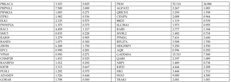 Fig 5. Expression of genes overexpressed in triple negative and in  BRCA1-mutated cell lines