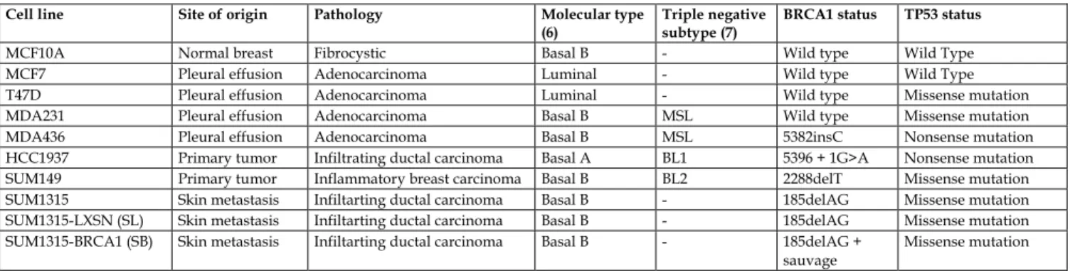 Table 1. Main characteristics of the cell lines. 