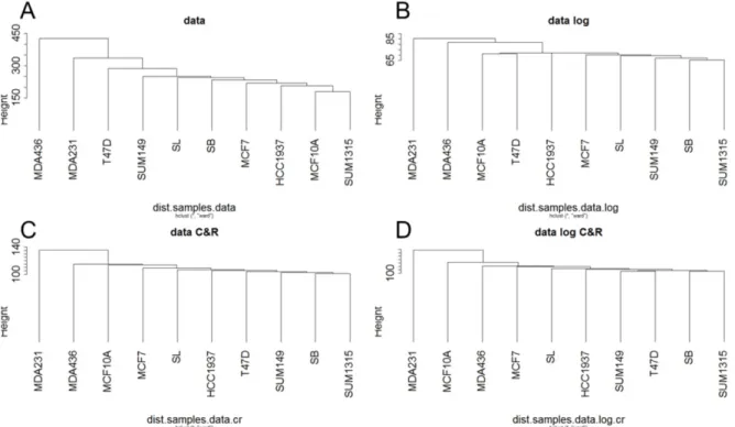 Fig 3. Ascending hierarchical classification of breast cancer cell line Methyl-Seq data