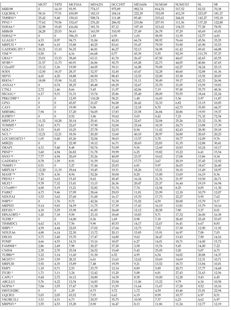 Table 4. List of the 77 genes highly expressed and significantly up-regulated in basal-like breast cancer cell lines