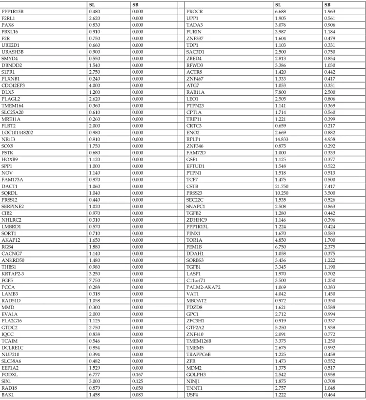 Table 5. List of the 304 genes significantly up-regulated in BRCA1 mutated cell line (SL) compared to BRCA1 wild-type cell line (SB)