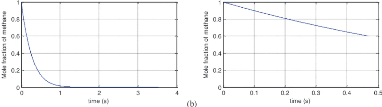 Fig. 7. Conversion of methane at 1173K injecting into a molten Sn bed of 20cm height for a) 0.5 μ m porous sparger b) 6mm tube injector  