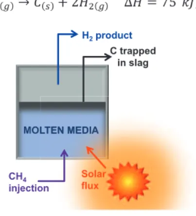 Fig. 1. Schematic of solar molten media methane cracking technology 