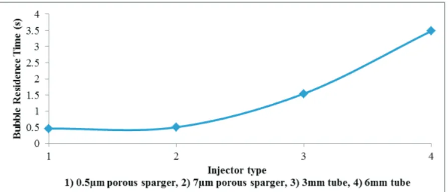 Fig. 6. Bubble residence times for different injectors in a 20.3cm bed height  ப஼ ಴ಹర ப୲ ൌ ௥ ଵ మ డ௥డ ቀݎ ଶ ܦ ௚ డ஼ డ௥ ಴ಹర ቁ െ ݇ ௢ ܥ ஼ு ర ݁ݔ݌ ቀ ோ்ாೌ ቁ        (6)   ஼ுସ ൌ Ͳݎ ൌ Ͳ     (7)   ஼ுସ ൌ Ͳݎ ൌ ܴ ௚     (8)   ஼ுସǡ଴ ൌ ௉ ೌ೟೘ ோ் ାఘ ೘ ௚௛ ೘ ݐ ൌ Ͳ     (9)