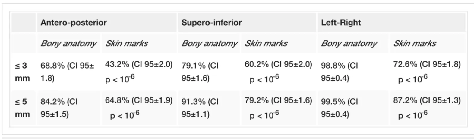 TABLE 1: Fiducial Intraprostatic Movements from Bony Anatomy and Skin Marks on