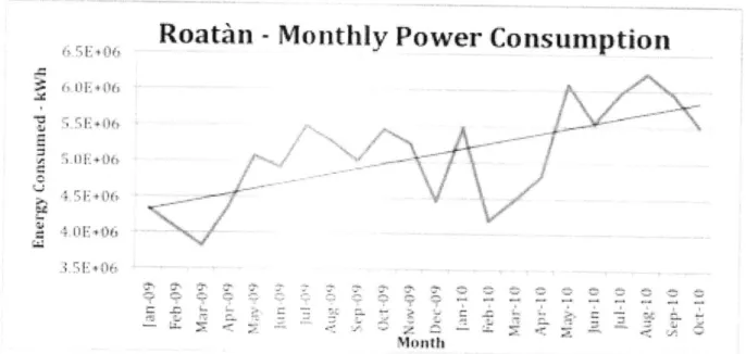 Figure 6:  Total monthly  power  consumption  on the Island ofRoatAn  since 2009.