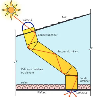 Figure 1. Exemple de lanterneau tubulaire d’éclairage naturel
