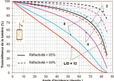 Figure 3. Transmittance de la lumière visible dans un conduit droit (sans  aucun coude) en fonction du rapport de forme (L/D) du conduit, de la  réflectivité de la surface intérieure du conduit et de l’angle d’incidence  de la lumière