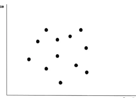 Figure  2-2:  Equilibrium  prices  and  quantities  from  12  periods  appear  as  a scatterplot (adapted  from  Stock  &amp;  Watson  2011)