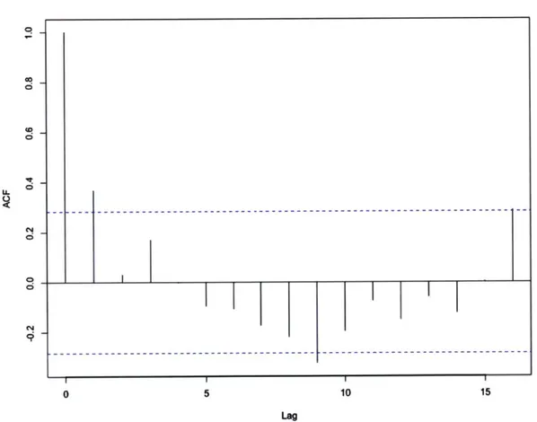 Figure  3-4:  Autocorrelation  was  tested  for  in  the  supply  model.  The  dashed  blue lines  indicate  the  margin  within  which  autocorrelation  is  not  significant.