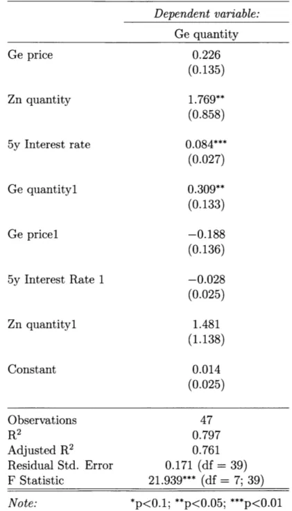 Table  4.1:  Summary  of coefficients  of  final  model  for  supply  of  germanium. Dependent variable: Ge  price Zn  quantity 5y  Interest  rate Ge  quantityl Ge  pricel 5y  Interest  Rate  1 Zn  quantityl Constant Ge  quantity0.226(0.135)1.769**(0.858)0