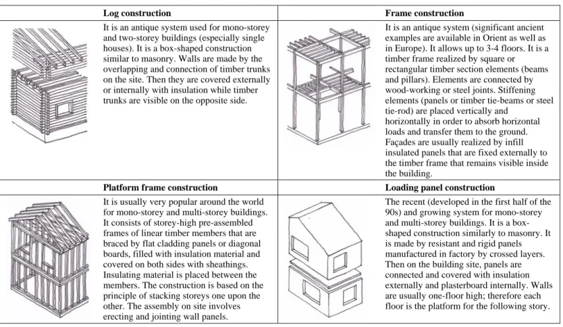 Tab. 1:  Timber construction systems in use in Italy [7] 