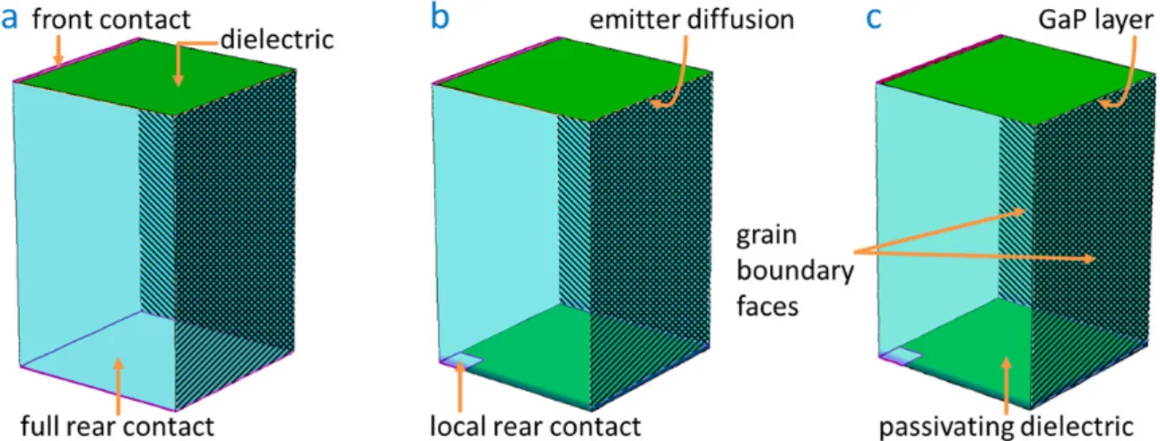 Fig. 2. Schematics of the simulation domains. Grain boundaries are implemented as interface traps on the two right faces of the device (cross- (cross-hatched)