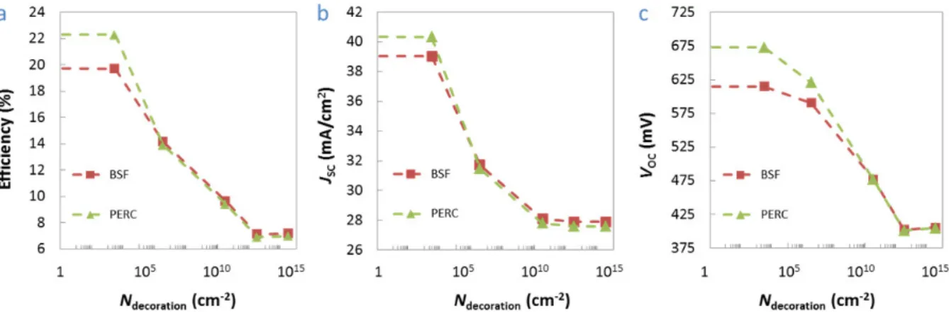 Fig. 3. Simulated device performance metrics plotted vs. areal trap density at the grain boundary for BSF and PERC cells with 100 μm grains