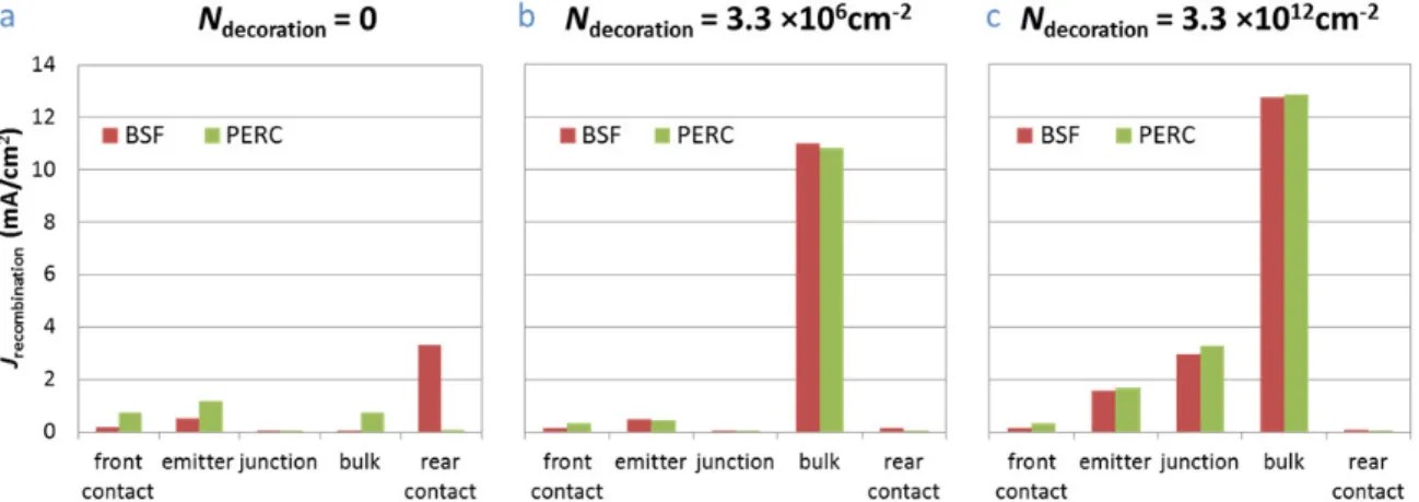 Fig. 4. Recombination current in each region of the BSF and PERC devices at the maximum power point for a fixed grain size of 100 μm