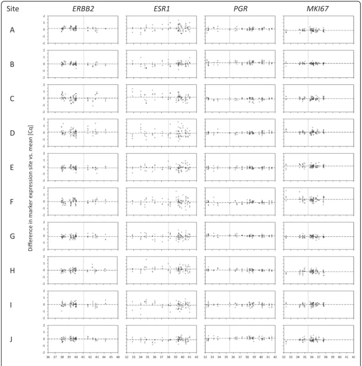 Fig. 3 Bland-Altman plots representing inter- and intrasite reproducibility. Bland-Altman plots show the differences of the measured 40 −ΔΔCq values per sam- sam-ple, site, and marker ( y -axis) against the respective mean over all measurements (sites and 