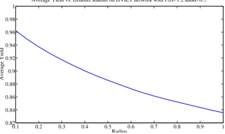 Fig. 5. Average yield vs. radius (in terms of degrees of latitude/longitude) on the HVIET network