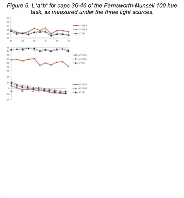 Figure 6. L*a*b* for caps 36-46 of the Farnsworth-Munsell 100 hue  task, as measured under the three light sources