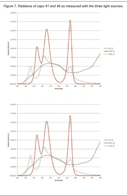 Figure 7. Radiance of caps 41 and 46 as measured with the three light sources.  