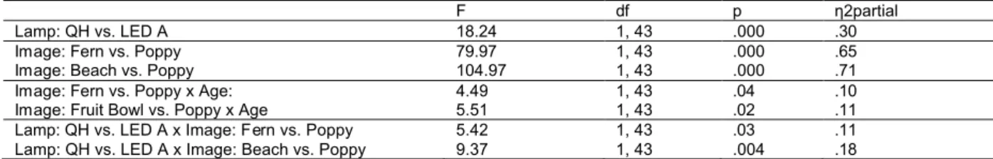 Table VI shows the statistically significant effects, which were observed for the contrast  of QH versus LED A, image contrasts between pairs of highly-saturated images, and their  interactions