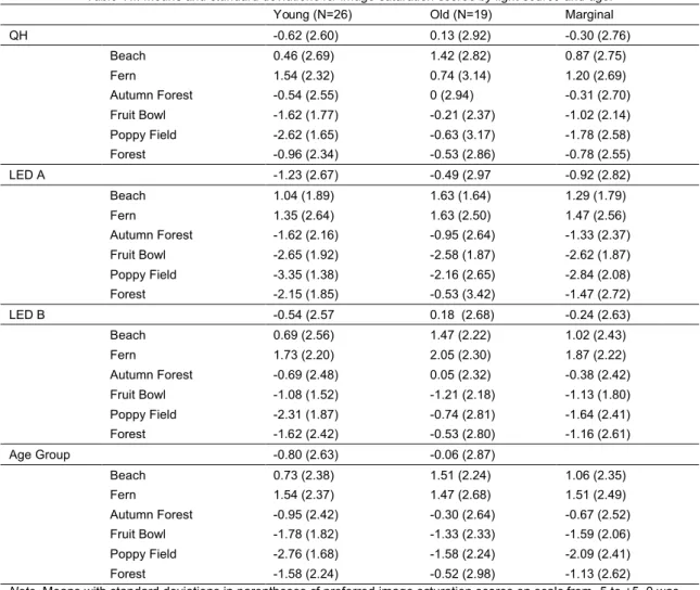Table VII. Means and standard deviations for image saturation scores by light source and age.