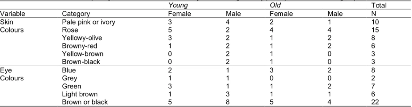 Table I. The frequency of occurrence of skin and eye color categories by participant and and sex groups.