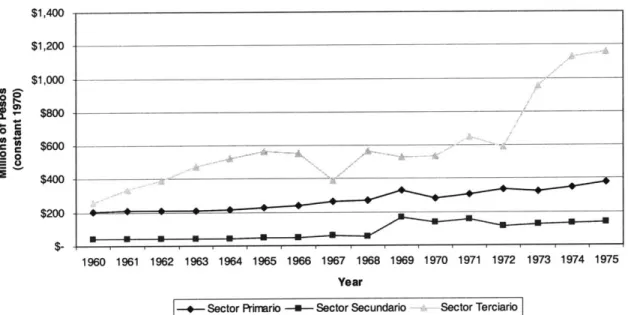 Figure 6 La Guajira: GDP by  Sector 1960-1975 $1,400 $1,200 $1,000 $800 $600 $200 1960  1961  1962  1963  1964  1965  1966  1967  1968  1969  1970  1971  1972  1973  1974  1975 Year