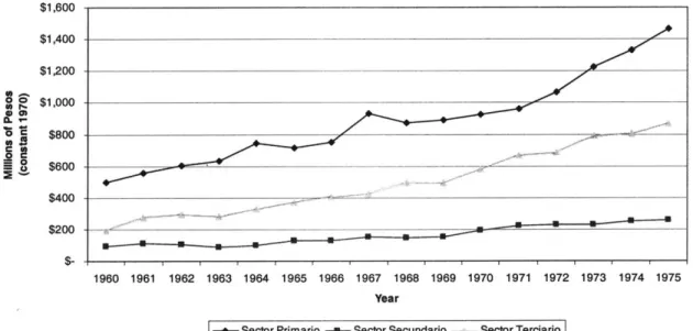 Figure 7 Meta:  GDP by Sector 1960-1975 $1,600 $1,400 $1,200 $1,000 Ch E $800 0  $600 $400 $200   -1960  1961  1962  1963  1964  1965  1966  1967  1968  1969  1970  1971  1972  1973  1974  1975 Year