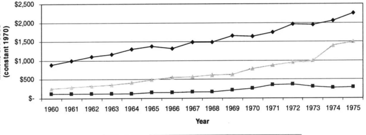 Figure 9 Cesar: GDP by Sector 1960-1975 $2,500 $2,000 O  O 92'  $1,500 o c $1,000 =0   -2--'  $500 1960  1961  1962  1963  1964  1965  1966  1967  1968  1969  1970  1971  1972  1973  1974  1975 Year