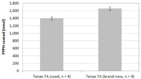 Figure 15:  Amount of PFPH coating on brand-new and used Tenax TA tubes 