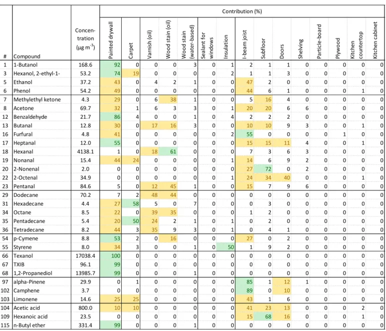 Table 15:  Contribution (%) of different material groups to air concentrations of selected VOCs  1  at  1 day 