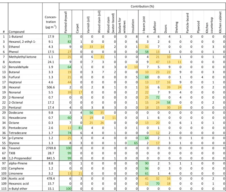 Table 16:  Contribution (%) of different material groups to air concentrations of selected VOCs  1  at  10 days 