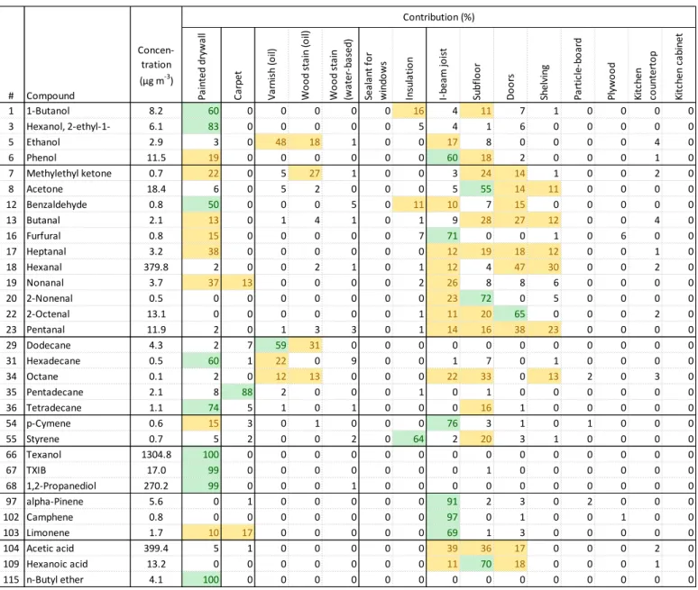 Table 17:  Contribution (%) of different material groups to air concentrations of selected VOCs  1  at  1 month 