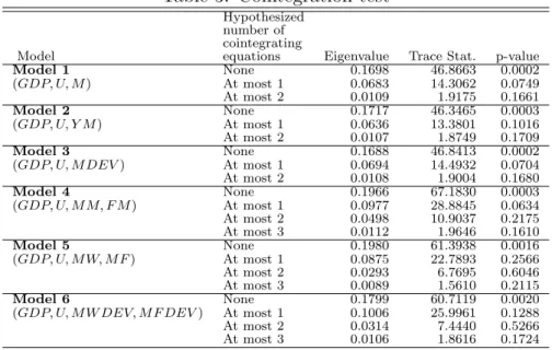 Table 3: Cointegration test