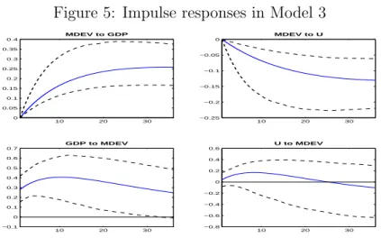 Figure 5: Impulse responses in Model 3 10 20 3000.050.10.150.20.250.30.350.4MDEV to GDP 10 20 30−0.25−0.2−0.15−0.1−0.050MDEV to U 10 20 30−0.100.10.20.30.40.50.60.7GDP to MDEV 10 20 30−0.8−0.6−0.4−0.200.20.40.6U to MDEV