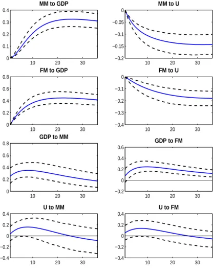 Figure 6: Impulse responses in Model 4 10 20 3000.10.20.30.4MM to GDP 10 20 30−0.2−0.15−0.1−0.050MM to U 10 20 3000.20.40.60.8FM to GDP 10 20 30−0.4−0.3−0.2−0.10FM to U 10 20 3000.20.40.60.8GDP to MM 10 20 30−0.200.20.40.6GDP to FM 10 20 30−0.4−0.200.20.4U