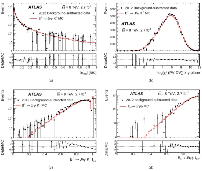 Figure 4: Data and MC distributions in B + → J/ψK + events for the discriminating variables: | α 2D | (a), χ 2 PV,DV xy (b) and I 0.7 (c)