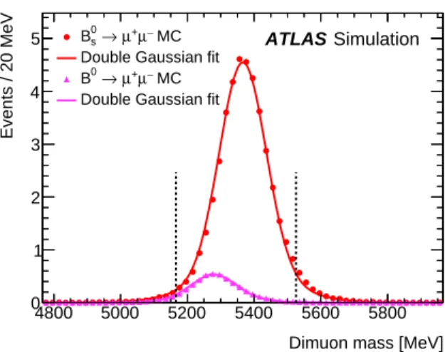 Figure 6: Dimuon invariant mass distribution for the B 0 s and B 0 signals from MC simulation
