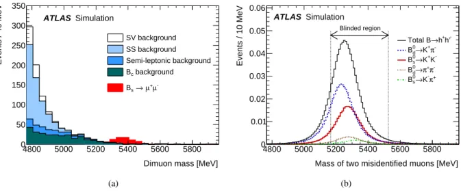 Figure 1: (a) Dimuon mass distribution for the partially reconstructed background, from simulation, before the final selection against continuum is applied but after all other requirements
