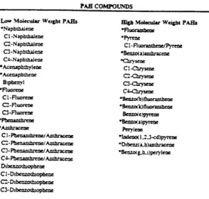 Table 1.1.  Low  molecular  weight  (LMW)  PAHs  and  high  molecular  weight  (HMW)  PAHs as  defined by  Menzie-Cura  and Associates  (1995).
