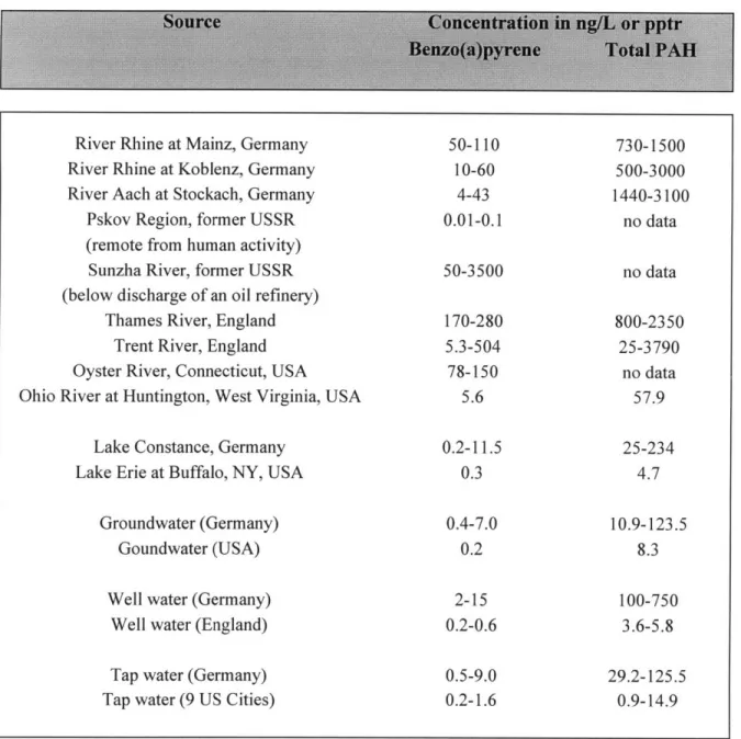 Table 2.2.  Typical concentration  ranges  of benzo(a)pyrene  and total  PAHs  in various  aquatic systems