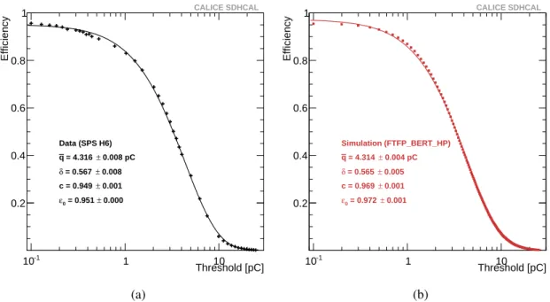 Figure 3: Threshold scan results: average efficiency as a function of threshold for data (a) and for simulation (b).