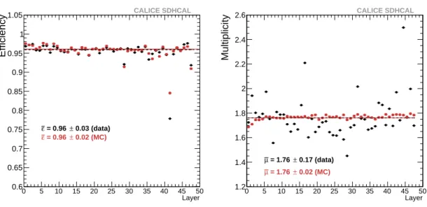 Figure 4: Efficiency (left) and multiplicity (right) per layer with black circles and red squares for beam muon (cos θ ≥ 0.9) data and simulation respectively