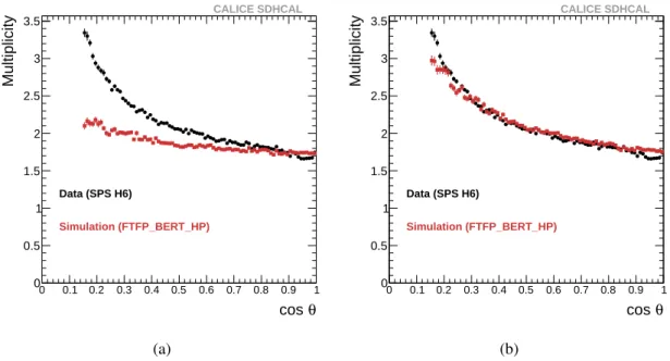 Figure 5: Average pad multiplicity as a function of cos θ with black circles and red squares for data and simulation respectively