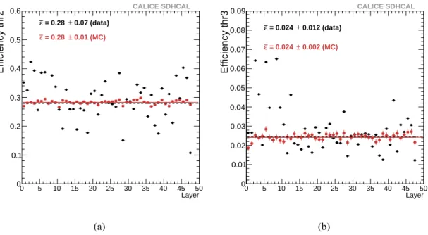 Figure 6: Efficiency per layer for threshold 2 (a) and 3 (b) with black circles and red squares for beam muon (cos θ ≥ 0.9) data and simulation respectively.