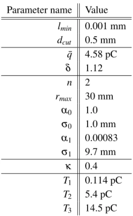Table 3: Digitizer input parameters which allow to obtain the best agreement with data.